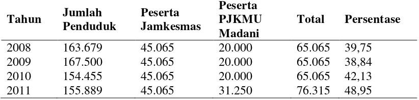 Tabel 1.1. Jumlah Penduduk, Masyarakat Miskin, Peserta Jamkesmas, dan PJKMU Madani di Kota Tanjungbalai dari Tahun 2008-2011 