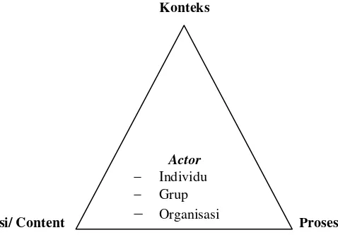 Gambar 1.1 Segitiga Analisis Kebijakan 