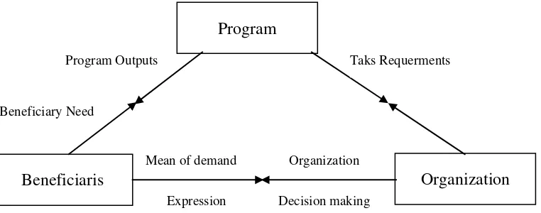 Gambar 2.1. Implementasi kebijakan Program Model D.C. Korten 