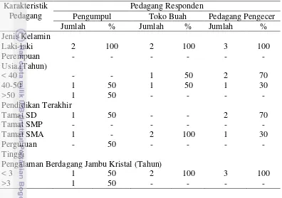 Tabel 2 Karakteristik responden lembaga pemasaran saluran non ADC IPB-ICDF TAIWAN 