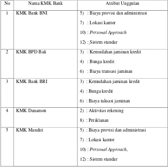 Tabel 3. Atribut Unggulan Masing-masing Kredit Modal Kerja (KMK) BankTabel 3. Atribut Unggulan Masing-masing Kredit Modal Kerja (KMK) Bank 