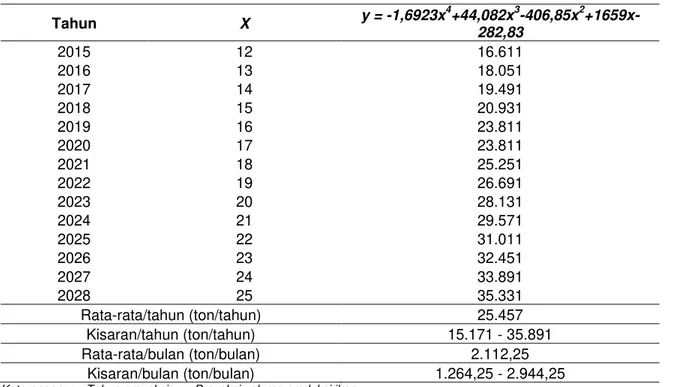 Tabel 3 Proyeksi kemampuan penyediaan volume produksi ikan di PPN Karangantu 2014-2028 