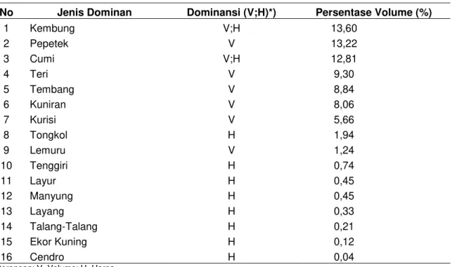 Tabel 4 Jenis-jenis ikan dominan yang didaratkan di PPN Karangantu, 2013 