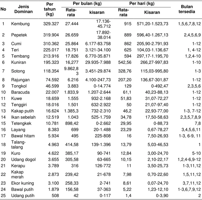 Tabel 6 Kemampuan Penyediaan jenis-jenis ikan dominan di PPN Karangantu, Tahun 2008-2013  No  Jenis  Dominan  Per  tahun  (kg) 