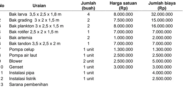 Tabel 3. Diskripsi sarana dan prasarana panti pembenihan skala rumah tangga (HSRT) ikan Kerapu, responden Mina Kerapu Kertang