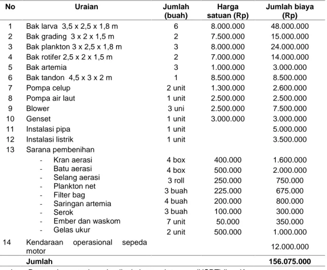 Tabel 4. Diskripsi sarana dan prasarana panti pembenihan skala rumah tangga (HSRT) ikan Kerapu, responden Mina Kerapu Lumpur