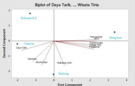 Gambar 5.  Biplot  Kelompok dan Usaha Pariwisata 