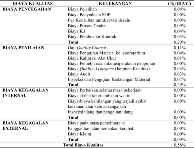 Tabel  1.  Biaya  Kualitas  (%)  pada  Proyek  Pembangunan  Best  Western  Star  Hotel  &amp;  Star  Apartement  Semarang  (Sumber: Herdiana, 2013) 