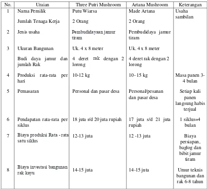 Tabel 1. Profil UKM Three Putri Mushroom dan Artana Mushroom 