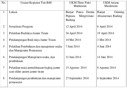 Tabel 2. Kegiatan Tim IbM pada UKM Three Putri Mushroom dan UKM Artana Mushroom  