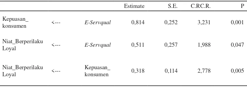 Tabel 2. Estimasi Unstandardized Regression Weight Model Persamaan Struktural