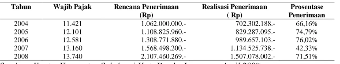 Tabel  2.  Penerimaan  Pajak  Bumi  dan  Bangunan  di  Kecamatan  Sukabumi  Kota                                                                     Bandar Lampung periode 2004 – 2008