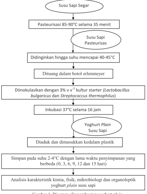 Gambar 1. Diagram alir pembuatan yoghurt plain Pengujian Nilai pH