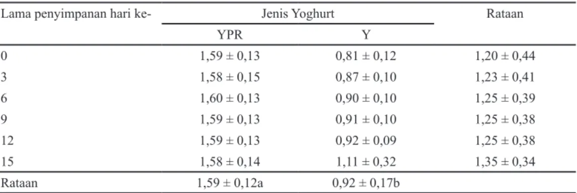 Tabel 4. Nilai TAT (%) yoghurt selama penyimpanan suhu dingin