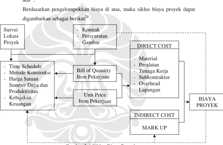 Gambar 2.6 Siklus Biaya Proyek 