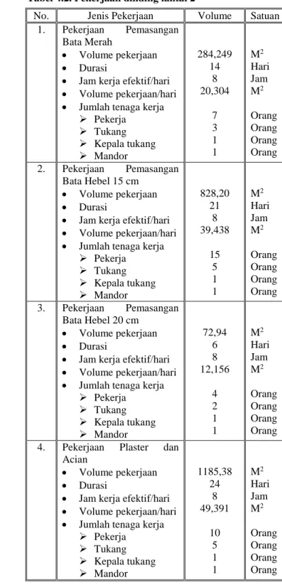 Tabel 4.1. Analisis data lapangan pekerjaan kolom  lantai 2 