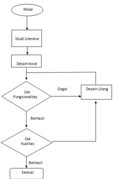 Gambar X. Diagram alir penelitian 