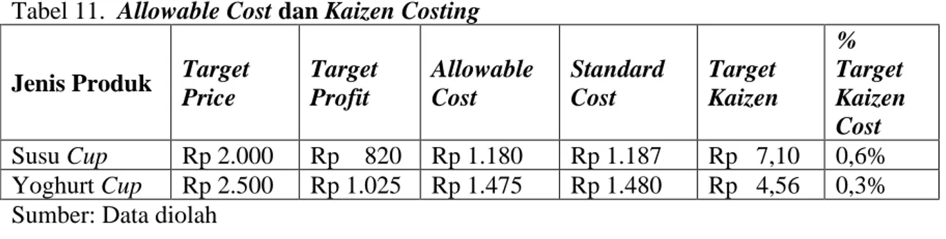 Tabel 11.  Allowable Cost dan Kaizen Costing 