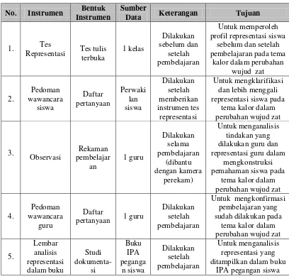 Tabel 3.4. Teknik pengumpulan data 