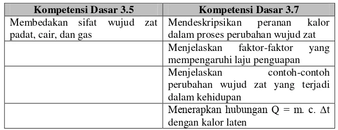Tabel 3.1. Indikator pencapaian kompentensi pada KD 3.5 dan KD 3.7 