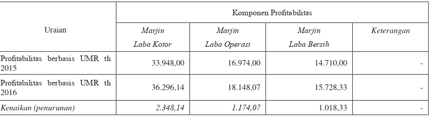 Tabel 5. Perbandingan Profitabilitas Jasa Desain Dulang Keramik Coklat (D 30 – T 13,5) Menggunakan Upah Minimum Regional Tahun 2015 dan 2016