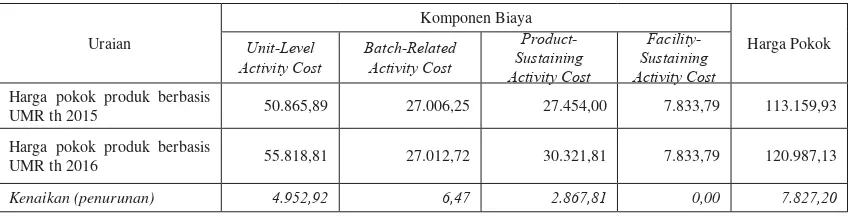 Tabel 3. Perbandingan Harga Pokok Produk Jasa Desain Dulang Keramik Coklat (D 30 – T 13,5) Menggunakan Upah Minimum Regional Tahun 2015 dan 2016