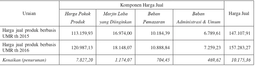 Tabel 4. Perbandingan Tarif (Harga Jual) Produk Jasa Desain Dulang Keramik Coklat (D 30 – T 13,5) Menggunakan Upah Minimum Regional Tahun 2015 dan 2016