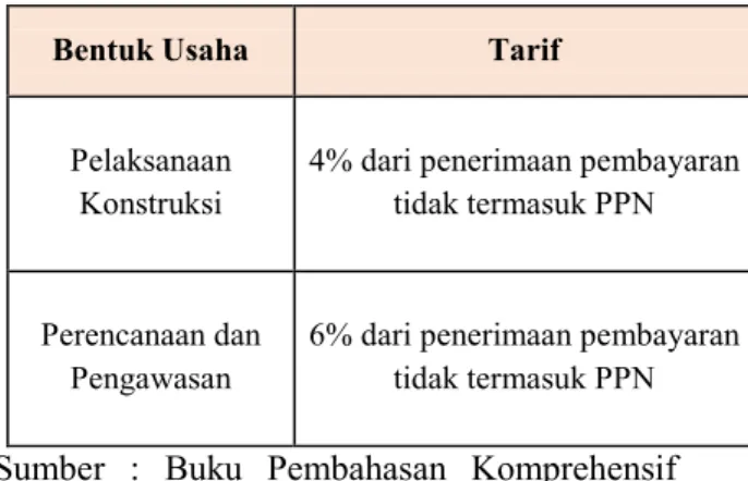 Tabel 1. Tarif PPh Final bagi yang memiliki  kualifikasi usaha  