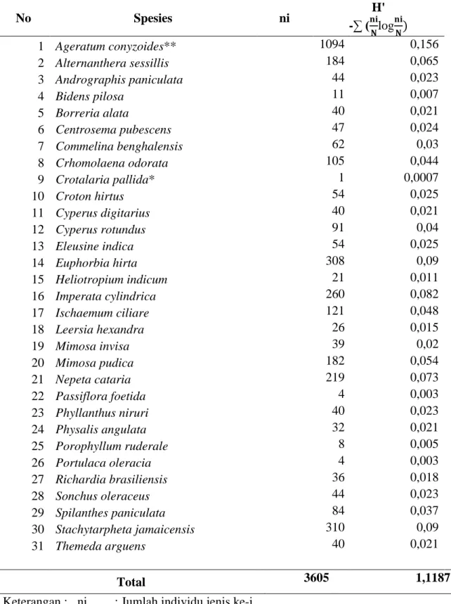 Tabel 2. Hasil Analisis Indeks Keanekaragaman jenis (H') 