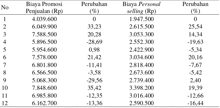 Tabel 2. Biaya Promosi Penjualan dan Biaya Personal selling Pada The Vira Bali Hotel Tahun 2013