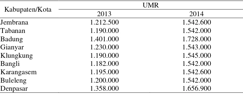 Tabel 1. UMR Kabupaten/ Kota di Provinsi Bali