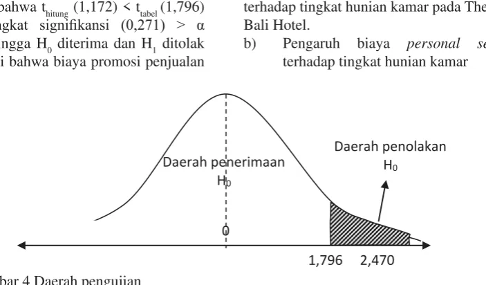Tabel 7. Hasil Uji T-test