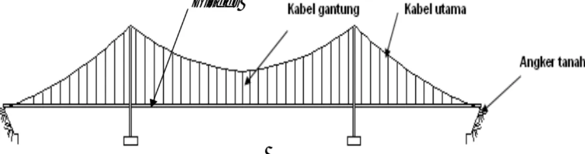 Gambar 2.1. Bentuk sistem struktur jembatan gantung 