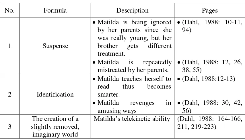 Table 1 Formula of Matilda 