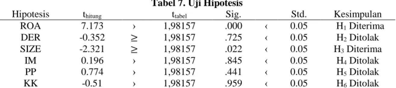 Tabel 7. Uji Hipotesis 