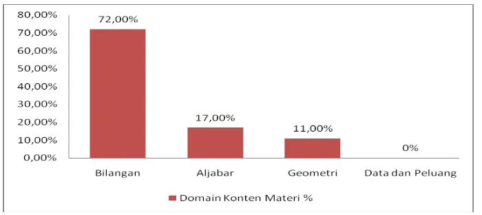 Gambar 1: Grafik Persentase Domain Konten dari Materi 