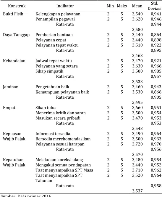 Tabel 4. Statistik Deskriptif Konstruk 