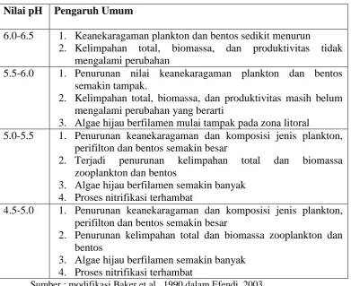 Tabel 1: Pengaruh pH Terhadap Komunitas Biologi Perairan 