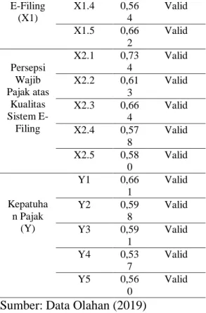 Tabel 4 Hasil Uji Reliabilitas  Variabel  Cronbach’s  Alpha   Keterangan  Persepsi  Wajib  Pajak atas  Penerapan  E-Filing     0,741  Reliabel  Persepsi  Wajib  Pajak atas  Kualitas  Sistem  E-Filing    0,751  Reliabel  Kepatuhan  Pajak   0,727  Reliabel  