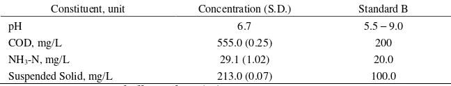 Table 1: Composition of synthetic refinery wastewater with standard deviation (S.D.) and Standard B of national standard for wastewater and water discharged [14]