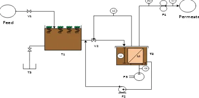 Figure 1: Submerged membrane system for refinery wastewater treatment (V1: wastewater valve, T1: pretreatment tank, V2:feed membrane reservoir valve, S: sparger, M: membrane module, T2: feed reservoir, T3: effluent tank, P1: peristaltic pump, P2: centrifug