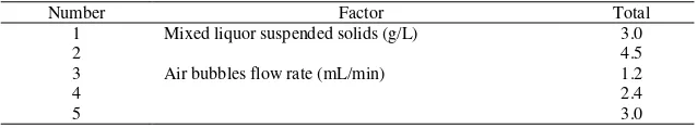 Table 3. The experiment conditions of refinery wastewater ultrafiltration 