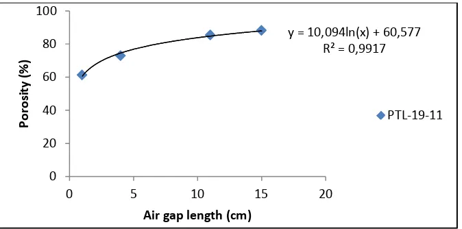 Table 5. Properties of prepared PVDF hollow fiber membranes at different air gap lengths  