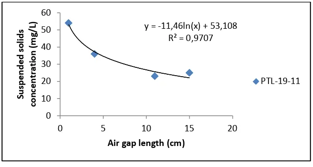Fig. 7. Suspended solids concentration on the outer surface versus air gap 