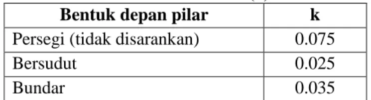 Tabel 6  Koefisien Aliran (k) 