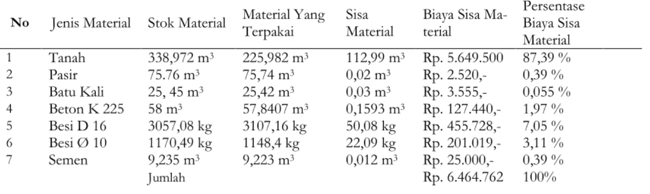 Tabel 1. Perhitungan Biaya Sisa Material Gilingan  No  Jenis Material  Stok Material  Material Yang 