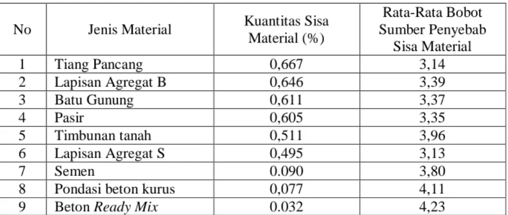 Tabel 8.  Hubungan antara Kuantitas dan Sumber Penyebab Sisa Material 