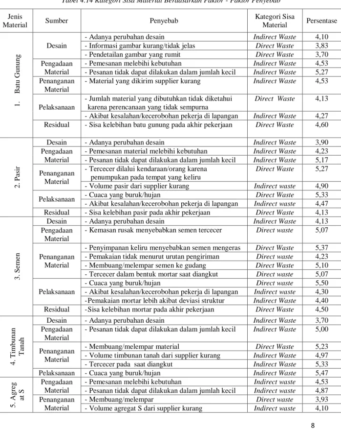 Tabel 4.14 Kategori Sisa Material Berdasarkan Faktor - Faktor Penyebab 