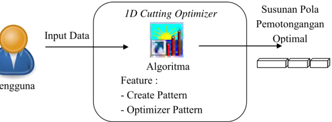Gambar 2.3  Skema interaksi pengguna dengan aplikasi 1D Cutting Optimizer 