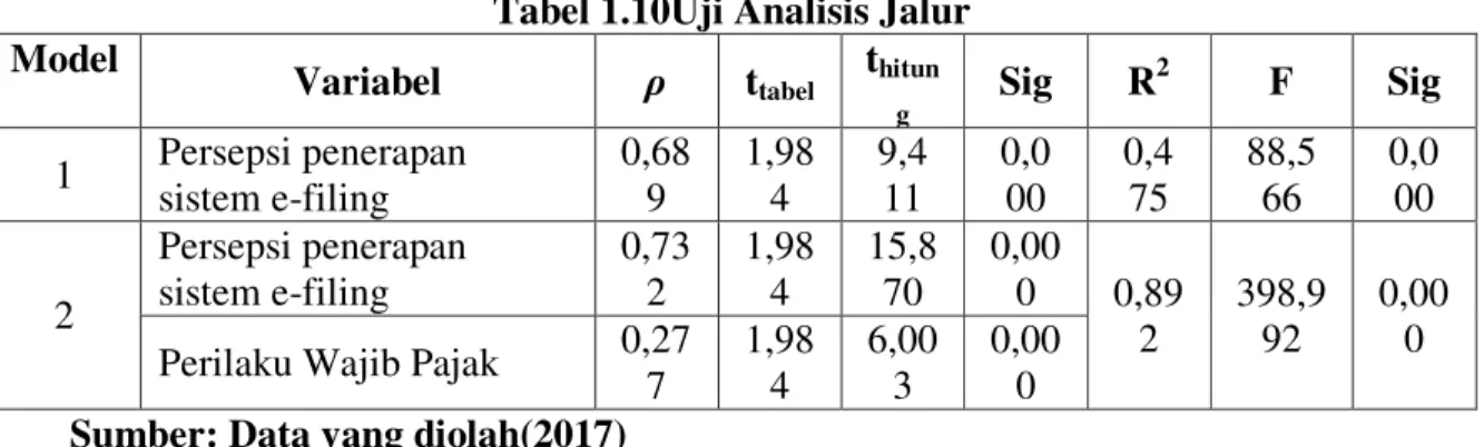 Tabel 1.10Uji Analisis Jalur  Model 